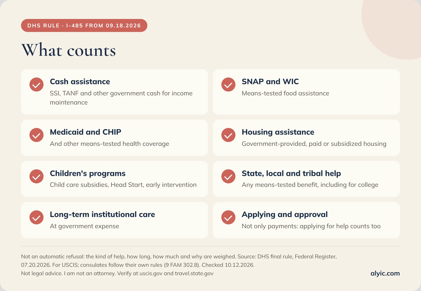 What counts under the DHS rule for I-485s filed from September 18, 2026: cash assistance (SSI, TANF), SNAP and WIC, Medicaid and CHIP, housing assistance, children's programs, state, local and tribal help, long-term institutional care, and applying for or being approved for help. Not an automatic refusal.