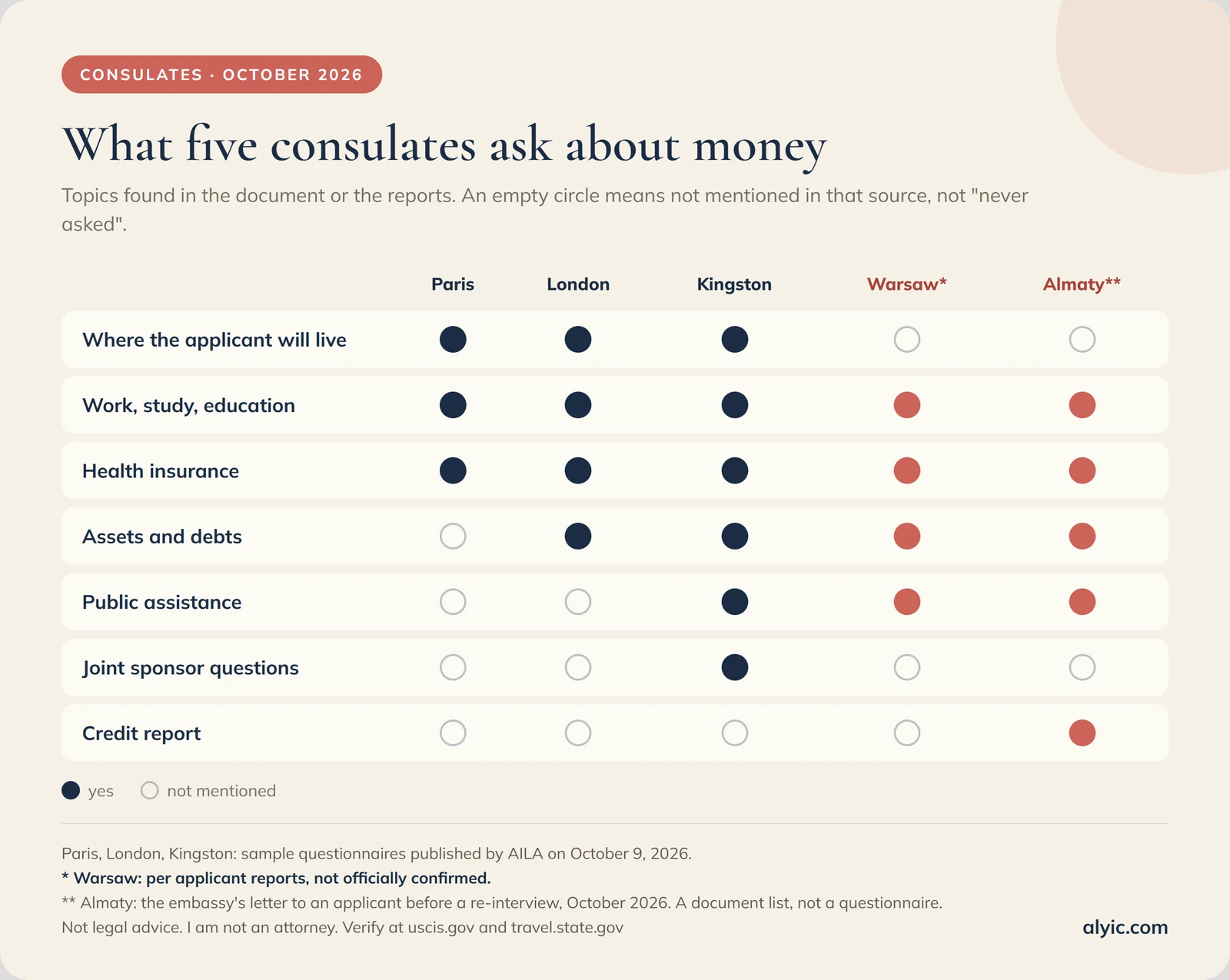 Five consulates compared: Paris, London and Kingston from the published samples, Warsaw from applicant reports, Almaty from the embassy's letter. Work and study and health insurance appear everywhere; assets and debts everywhere except the Paris sample; public assistance in Kingston, Warsaw and Almaty; joint sponsor questions only in Kingston; a credit report only in Almaty.