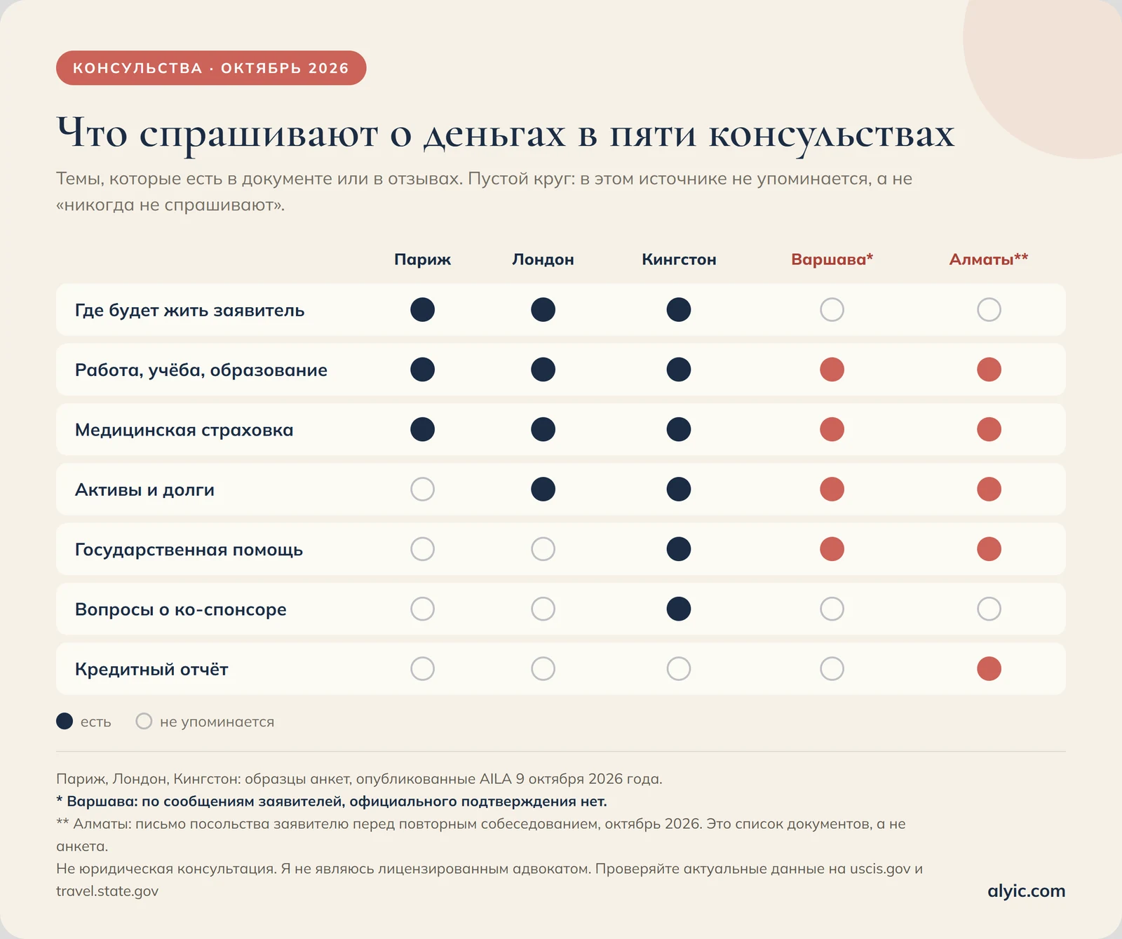 Сравнение пяти консульств: Париж, Лондон и Кингстон по опубликованным образцам, Варшава по отзывам заявителей, Алматы по письму посольства. Работа и учёба, а также медицинская страховка есть везде; активы и долги - везде, кроме парижского образца; государственная помощь - в Кингстоне, Варшаве и Алматы; вопросы о ко-спонсоре - только в Кингстоне; кредитный отчёт - только в Алматы.