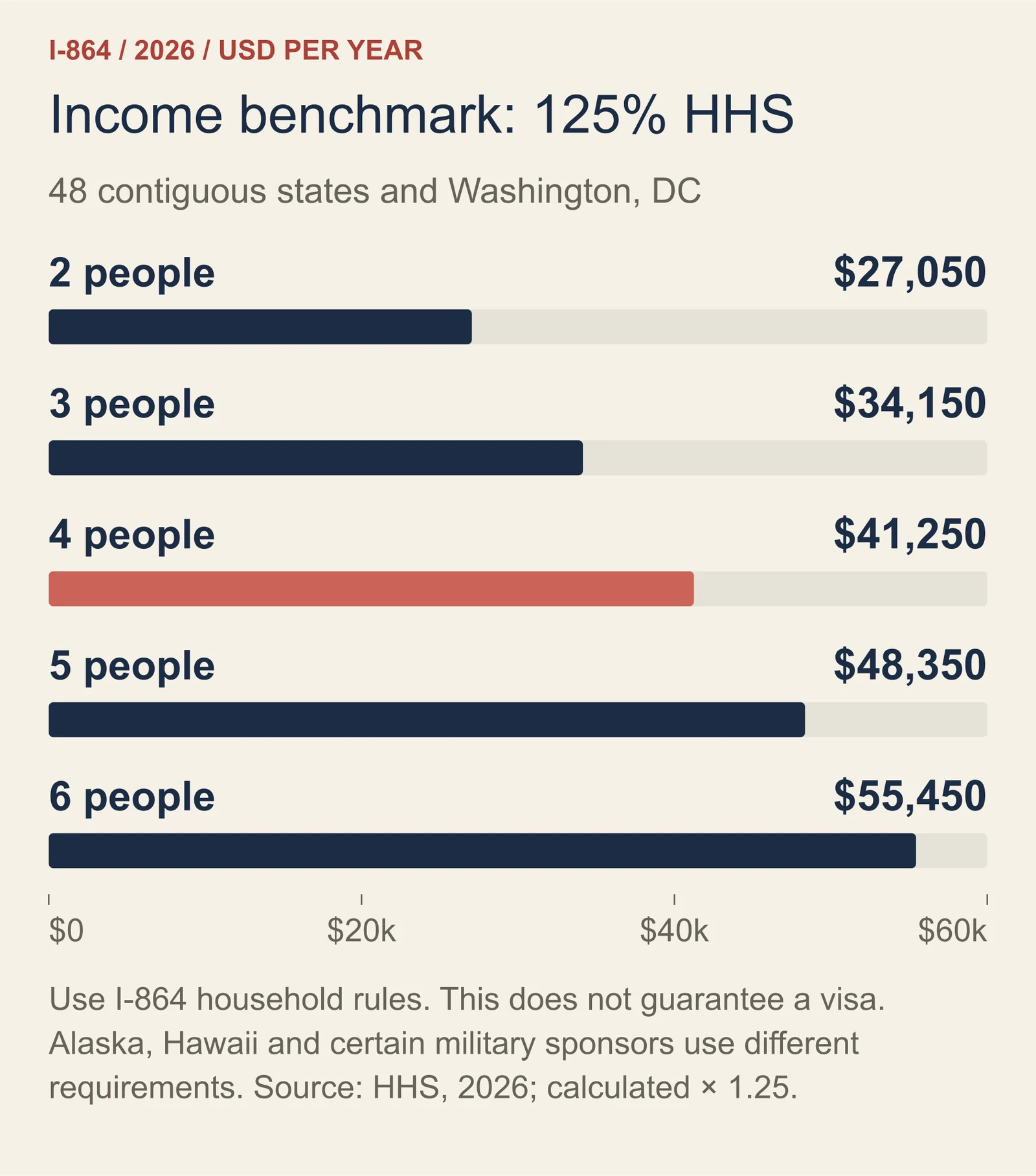 Annual income at 125% of the 2026 HHS guideline: household of 2, $27,050; 3, $34,150; 4, $41,250; 5, $48,350; 6, $55,450.