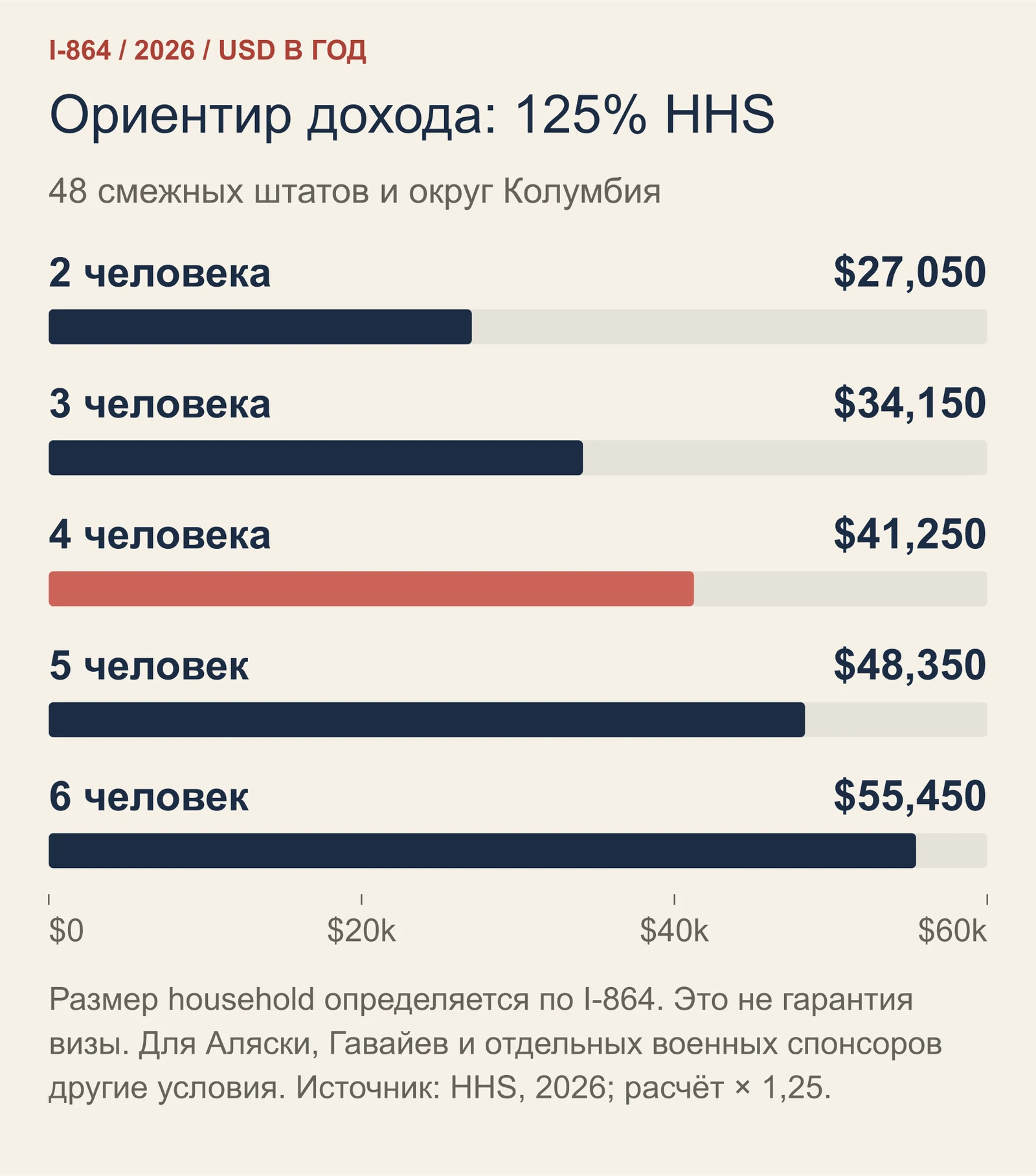 Годовой доход на уровне 125% HHS в 2026 году: household из 2 человек - 27 050 долларов; 3 - 34 150; 4 - 41 250; 5 - 48 350; 6 - 55 450.
