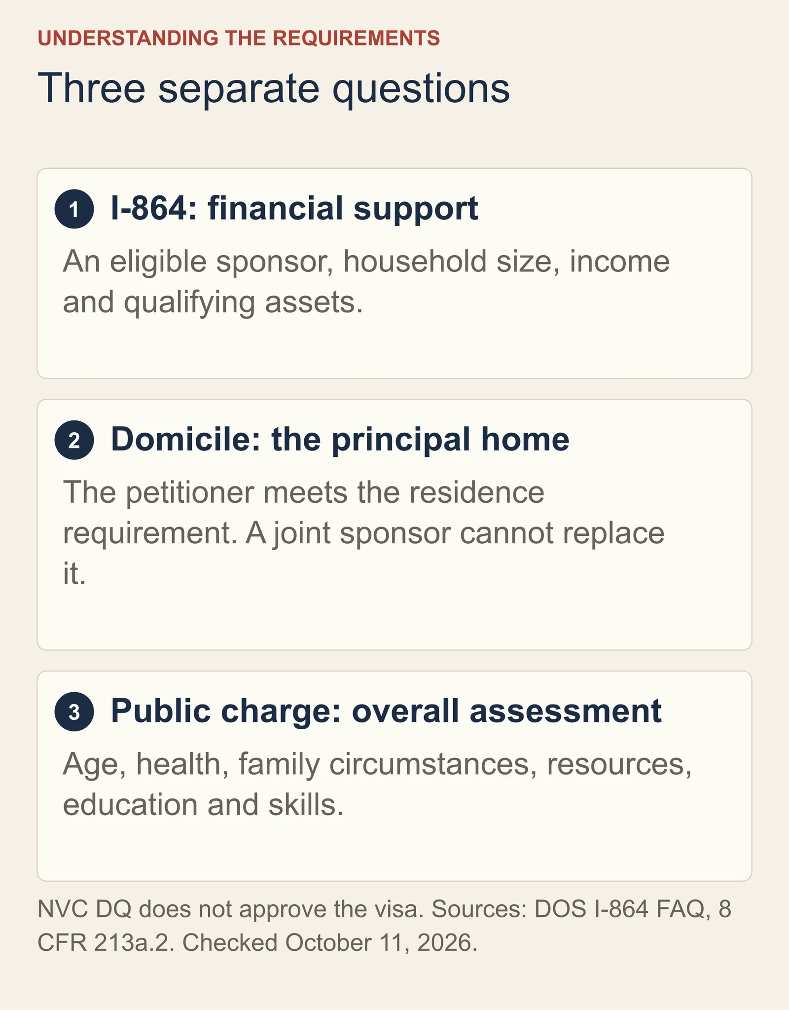 Three separate questions: whether the I-864 meets its requirements, whether the sponsor meets domicile requirements, and what the overall public-charge assessment shows.