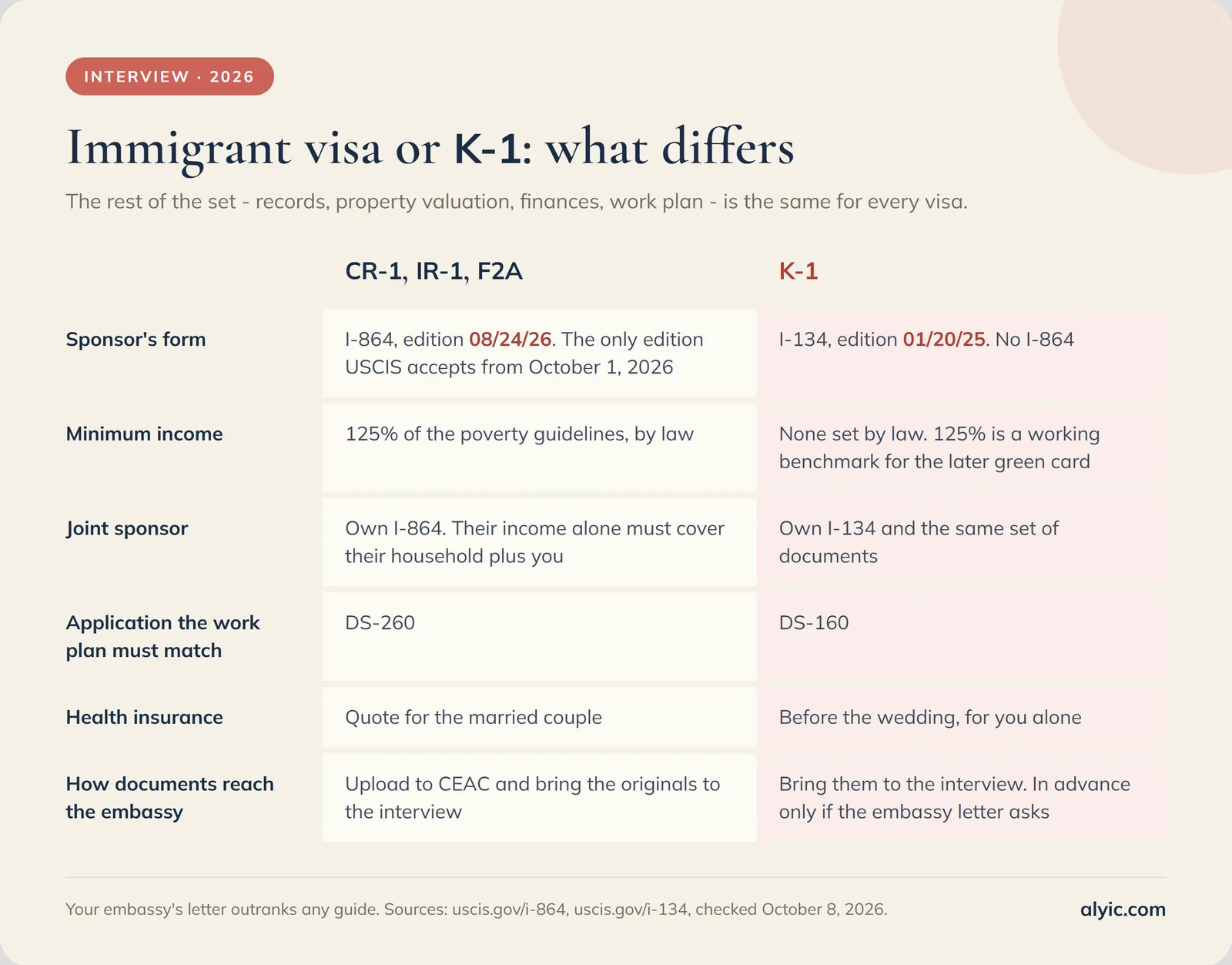 Table: how the immigrant visas CR-1, IR-1, F2A differ from the K-1 visa - sponsor's form, minimum income, joint sponsor, application, insurance and how documents reach the embassy.