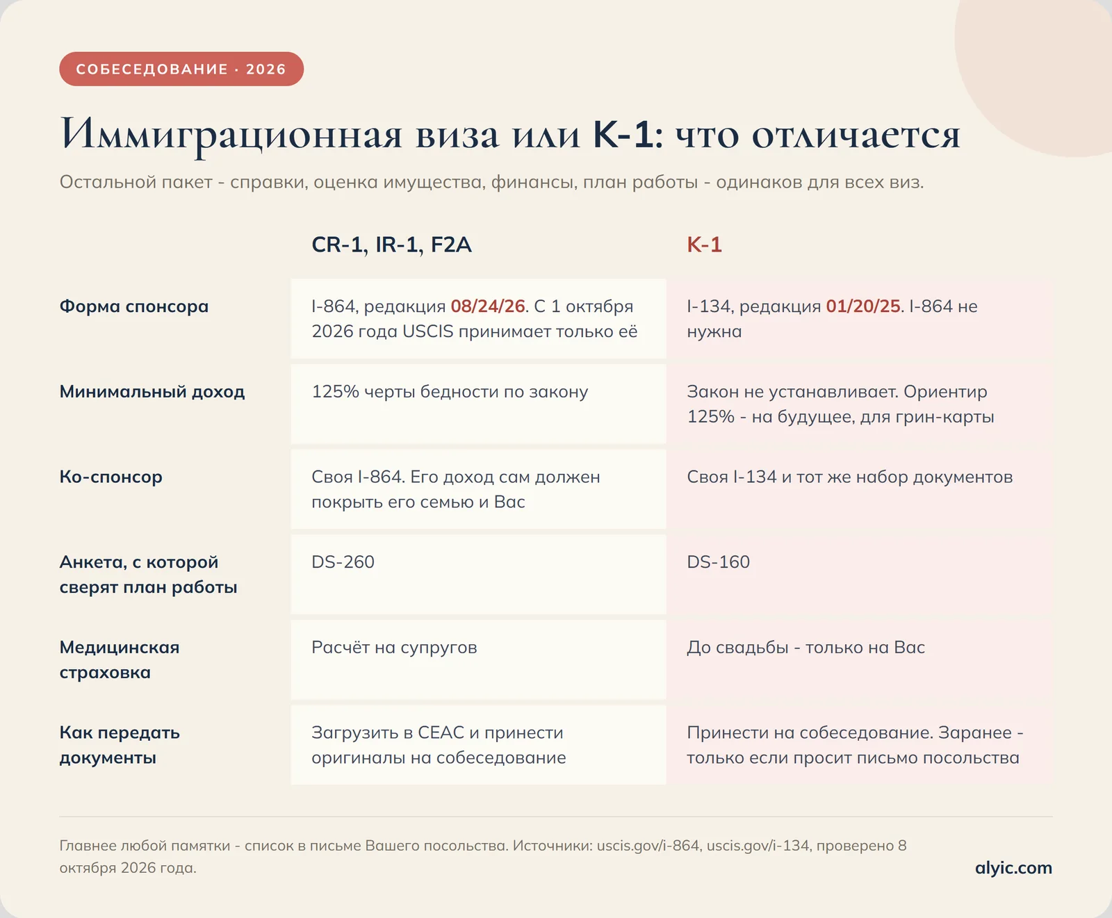 Таблица: чем отличаются иммиграционные визы CR-1, IR-1, F2A и виза K-1 - форма спонсора, минимальный доход, ко-спонсор, анкета, страховка и как передать документы.