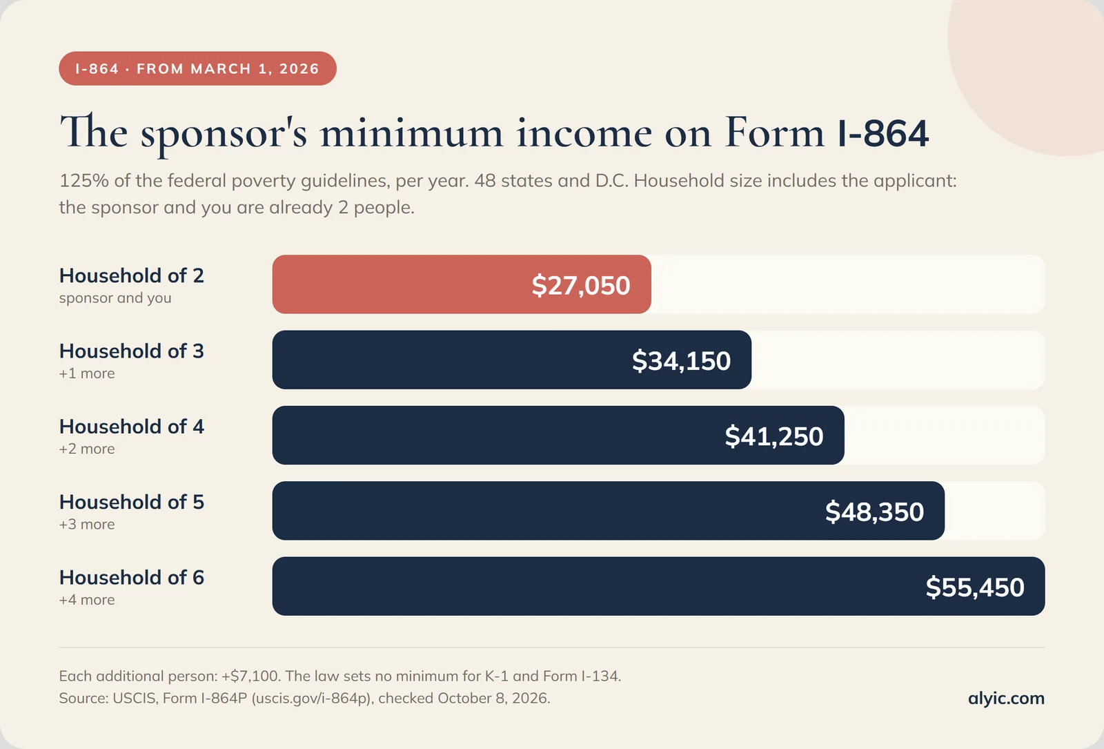 Chart: the sponsor's minimum income on Form I-864 from March 1, 2026 - household of 2 $27,050, 3 $34,150, 4 $41,250, 5 $48,350, 6 $55,450.
