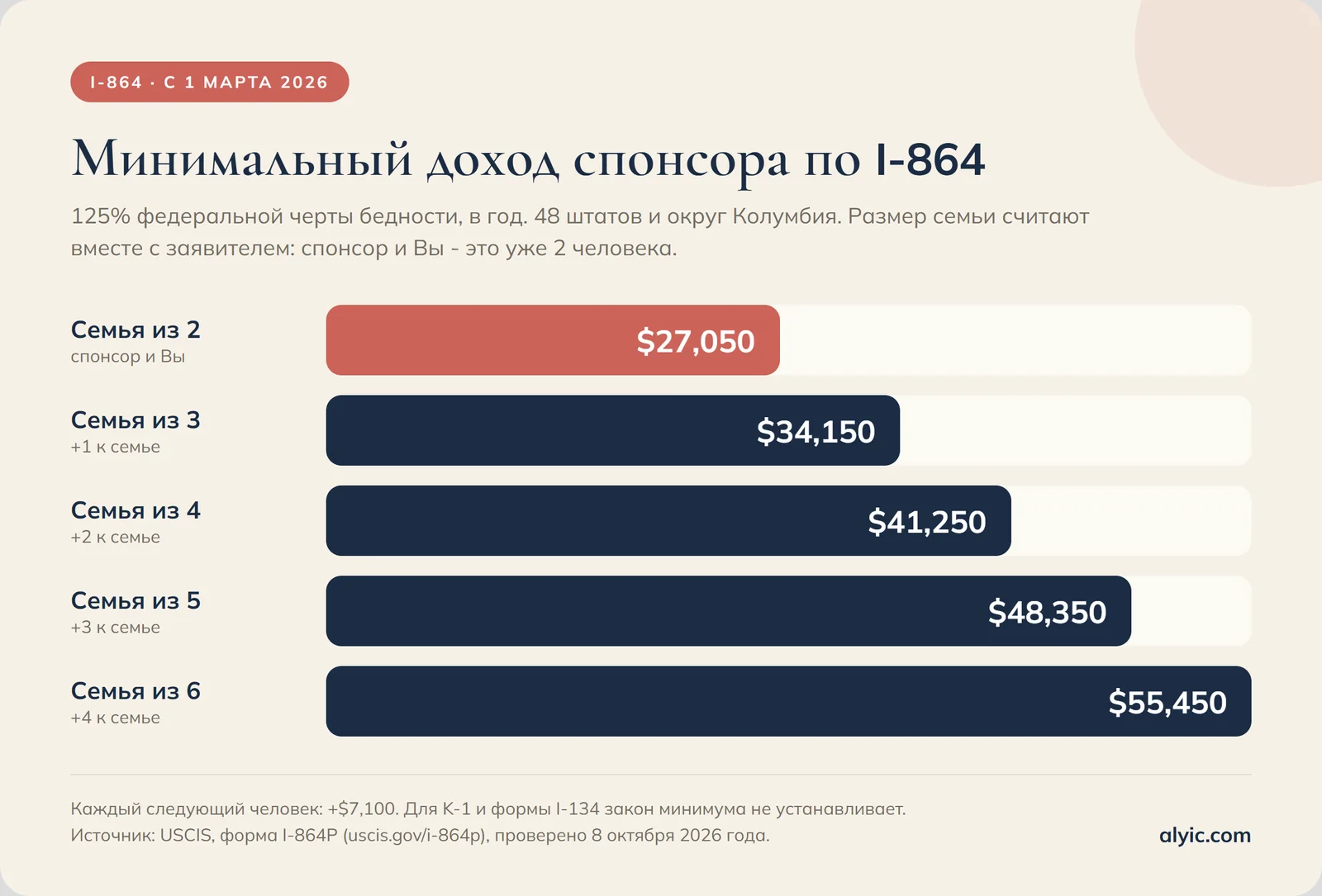 Диаграмма: минимальный доход спонсора по I-864 с 1 марта 2026 года - семья из 2 человек $27,050, из 3 - $34,150, из 4 - $41,250, из 5 - $48,350, из 6 - $55,450.